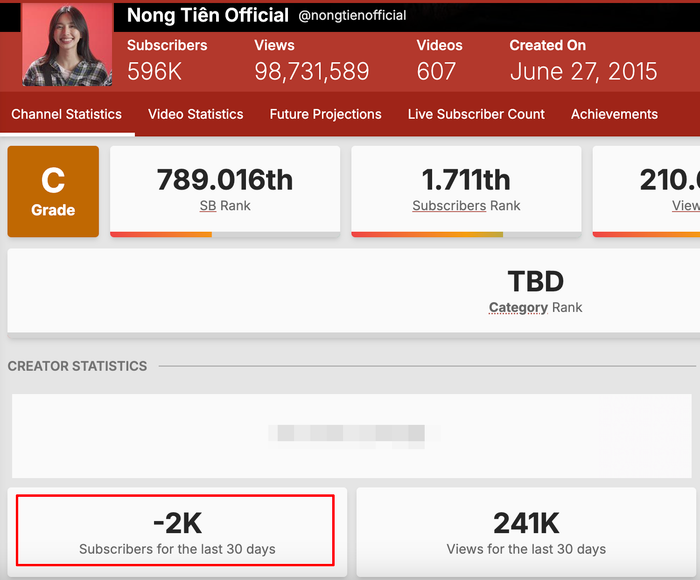 Kênh YouTube của Hoa hậu Thùy Tiên mất đi 2.000 người theo dõi trong 30 ngày gần đây, theo số liệu từ Social Blade.