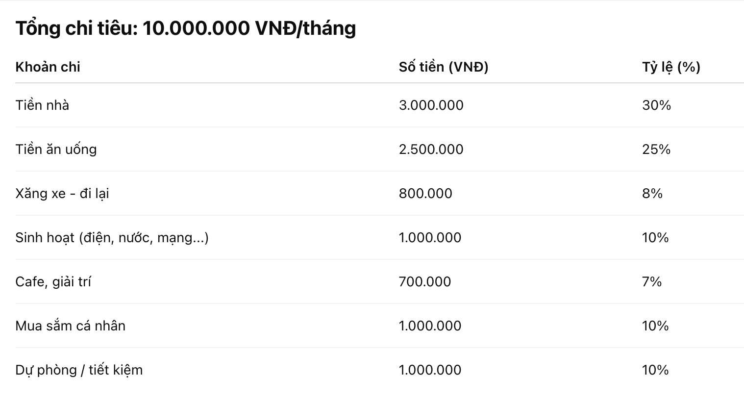 Bảng trung bình các khoản chi tiêu của Khánh Huyền trong 1 tháng